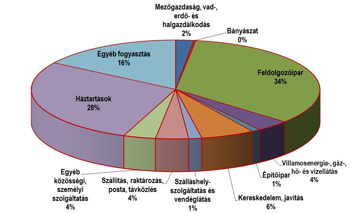 13. ábra: A nettó villamosenergia-fogyasztás ágazati megoszlása 2014-ben A három összevont szektor nettó villamosenergia-fogyasztási adatsorai az 5. táblázatban találhatók meg.