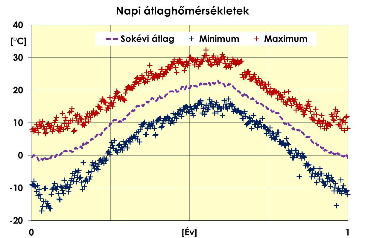 Az alábbiakban a szélsőséges napi átlaghőmérsékletek jelentkezésének gyakoriságát, valamint a rendszerterhelések hőmérsékletérzékenységét vizsgáljuk.
