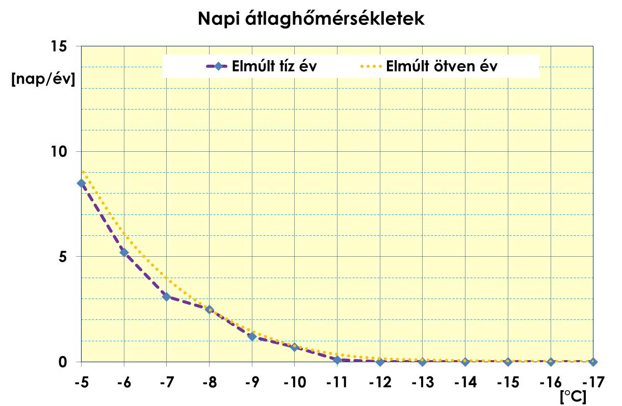 21. ábra: A hideg téli napok évi átlagos előfordulására illesztett görbe (T közép < T) Az éghajlati modellekkel elvégzett meteorológiai számítások azt mutatják, hogy az elkövetkezendő időszakban a