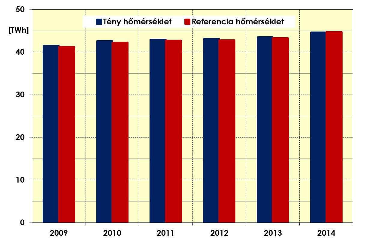 A 22. ábra az éves összes villamosenergia-felhasználásra elvégzett hőmérsékletkorrekció eredményeit mutatja be a 2009 és 2014 közötti időszakra.