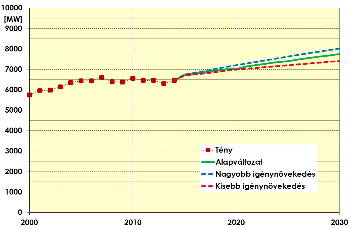28. ábra: Az éves csúcsterhelések várható alakulása 2030-ig A csúcsterhelések alakulásánál a jövőben nagyobb szerepet játszhatnak a fogyasztó oldali beavatkozás eszközei, azonban ezek hatásának