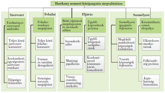 A Magyary Zoltán Közigazgatás-fejlesztési Program STRATÉGIAI CÉLRENDSZERE FEJLESZTÉSI PROGRAM Közigazgatás-fejlesztési program vagyis meghatározza azt, hogy a közigazgatás egyes területein milyen