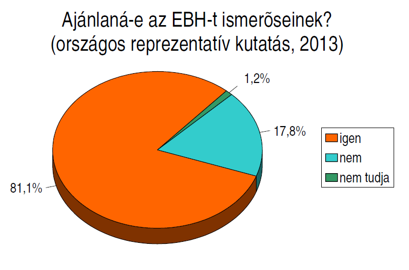 A program és a kampány hatása: csökkent a