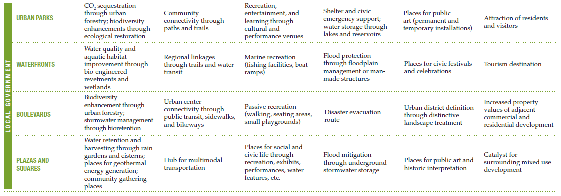 Zöld infrastruktúra funkciók hálója (régióra és helyi megoldásokra) Kulturális