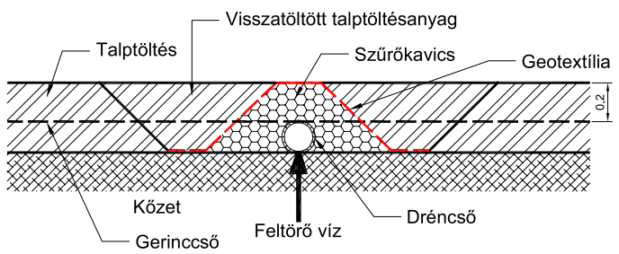 13. ábra Vízelvezetés, keresztmetszet 14.