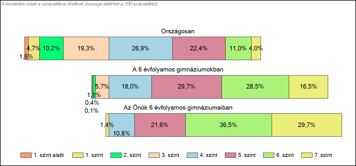 1c Képességeloszlás Az országos eloszlás, valamint a tanulók eredményei a 6 évfolyamos gimnáziumokban és az Önök 6