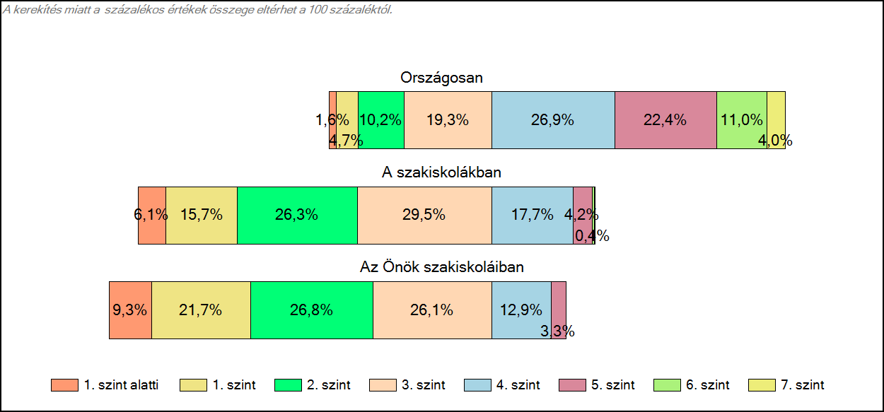 1c Képességeloszlás Az országos eloszlás, valamint a tanulók eredményei a szakiskolákban és az Önök