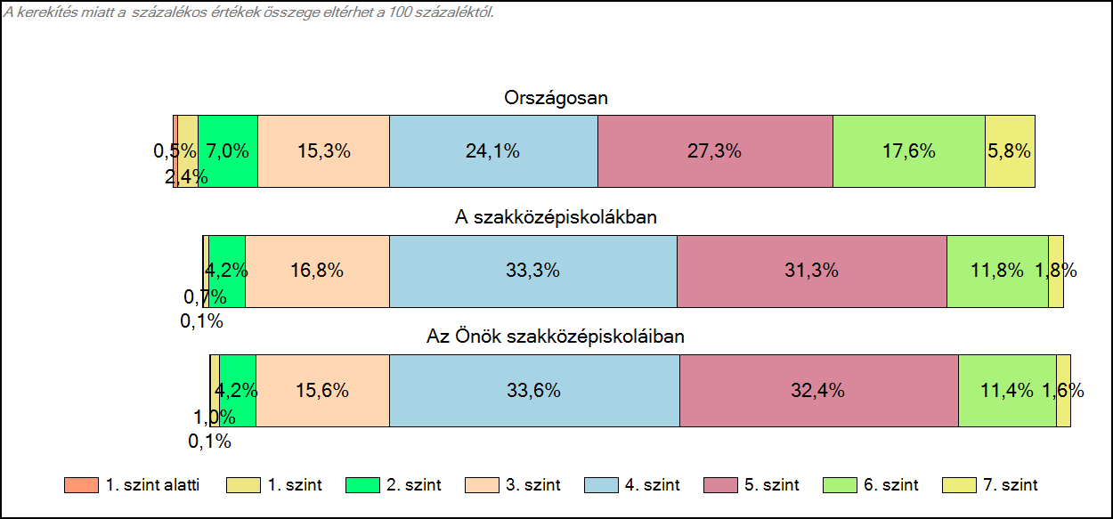 1c Képességeloszlás Az országos eloszlás, valamint a tanulók eredményei a szakközépiskolákban és az Önök