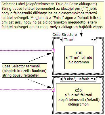 5.5. ábra Case String bemenettel Szinte biztos, hogy a felhasználó nem az alapértelmezett Ture és False feliratokat kívánja használni, ezért a feliratokat közvetlenül átírhatjuk.