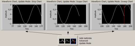 9.18. ábra Waveform Chart frissítési lehetőségei Ha több diagramot szeretnénk egy Waveform Chart-on ábrázolni (9.19.