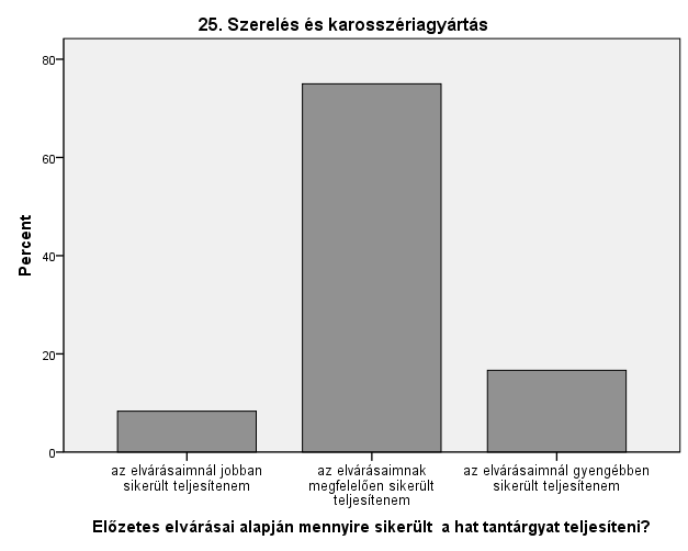 18. ábra A szöveges hallgatói vélemények alapján kiderült, hogy az e-tartalom és a szóbeli vizsga tényleges elvárásai eltértek egymástól. Így a sikertelenség már nem meglepetés.