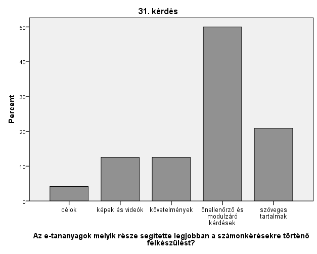 20. ábra Látható, hogy jól összeállított tartalmak, követelmények esetén a hallgatók előre meg tudták becsülni a várható teljesítményüket (19. ábra).