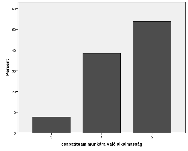 29. ábra A csapatmunkára való alkalmasság (4,46) és az érdeklődés (4,31) nagyon fontos erőssége a hallgatóknak.