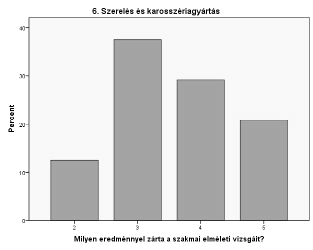 12. ábra 2. A II. Kérdőív eredményei A második kérdőív a félév végén vizsgálta a hallgatók véleményét.