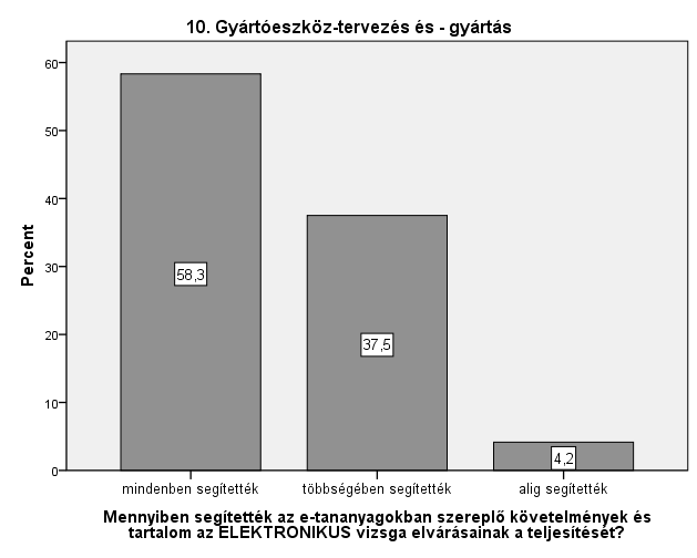 14. ábra A lezáratlan tárgyak száma különösebben nem változott, továbbra is nagyon magas maradt (átlag: 2.71, szórás: 3,071 lásd még 12.