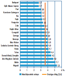 1.1. ábra: A fogyatékosság által akadályozottak aránya a teljes népesség százalékában megyénként, 2011 Forrás: KSH (2015): 2011.