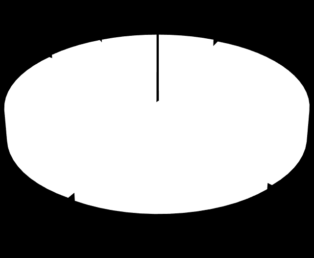 Figure 2: Age distribution of respondents 10 persons 17% 4persons 7% under 60 beetween 61-70 between 71-80 44 persons 76% 7% of the respondents completed primary school, another 7% of them are