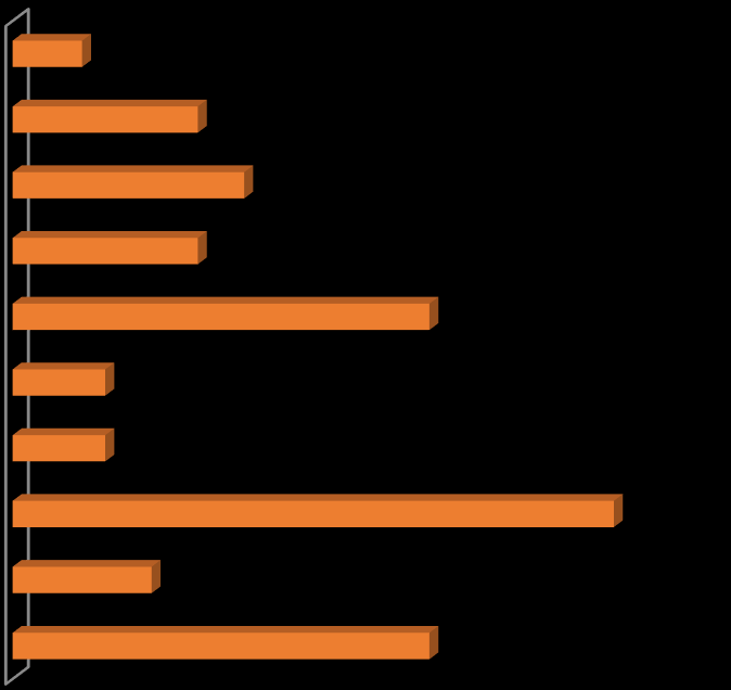 Figure 4: Are you pleased to learn about new things? 0 persons; 0% 10 persons; 17% 48 persons; 83% yes no no response The issues to be learnt about are numerous and versatile.