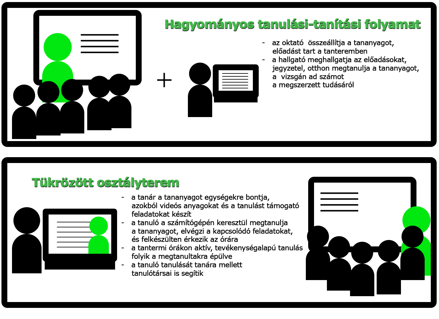 1. ábra: Hagyományos tanítási-tanulási folyamat összevetése a tükrözött osztálytermi tanulásszervezési eljárással Választásunk azért esett erre a modellre, mert várakozásaink szerint alkalmazása