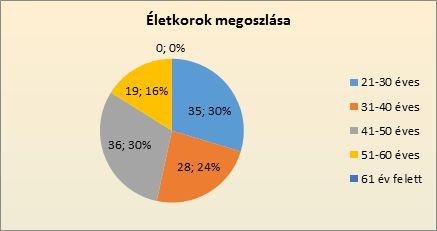 ábra: A válaszadók elégedettségének megoszlása a Moodle kapcsán (Forrás: saját ábra) A következő kérdés válaszai alapján megállapítható, hogy a hallgatók egyelőre még csak kis illetve közepes