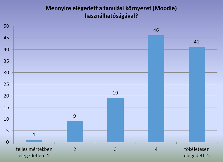 12. ábra: A válaszadók életkorának megoszlása (Forrás: saját ábra) A válaszadók többsége szerint a hallgatók teljes mértékben elégedettek a Moodle tanulási környezetének használatával, a jó
