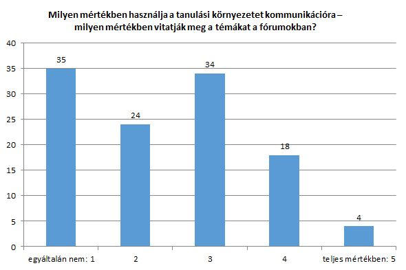 14. ábra: A használt tanulási környezet kommunikációs funkcióinak megoszlása (Forrás: saját ábra) Az utolsó diagramon a tanulással kapcsolatos információk típusait láthatjuk, mely értelmében első