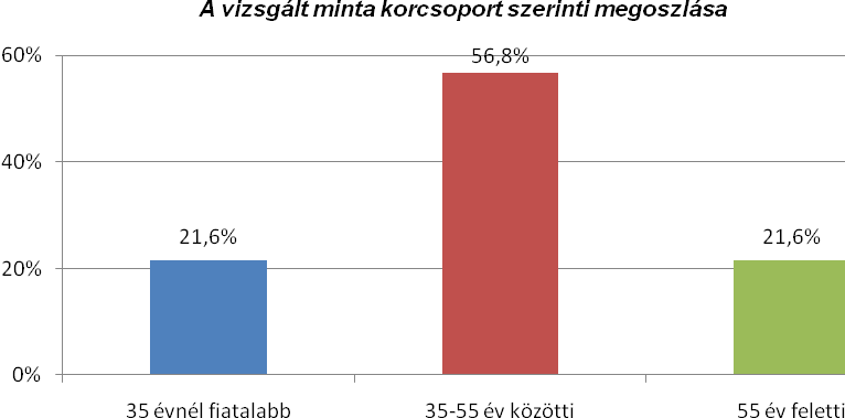 A kérdőív értékelése (1. kérdés: Az Ön neme?) A vizsgálati mintát 148 fő értékelhető válasza adta. A minta nemi megoszlását a következő ábra mutatja.