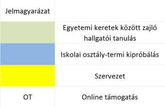 kontaktalkalmak közötti eloszlását és a kontaktalkalmak kontaktóraszámát az 1.