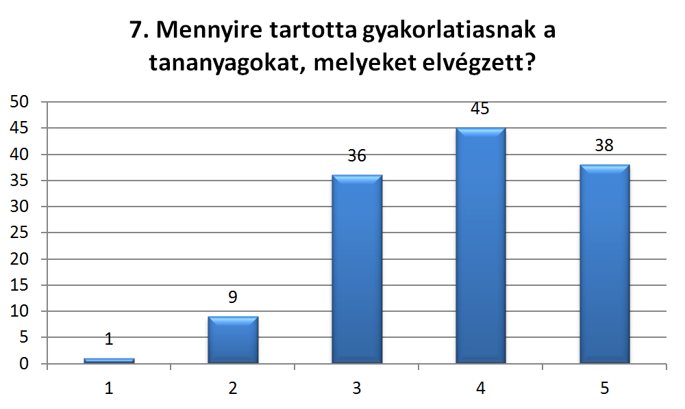 megjelenítésével. Emellett meglehetősen magas (27 fő) azoknak a száma, aki nagyon elégedettek a kurzusok vizuális megjelenésével. A tetszés átlagértéke 3,15 (n=131) volt.