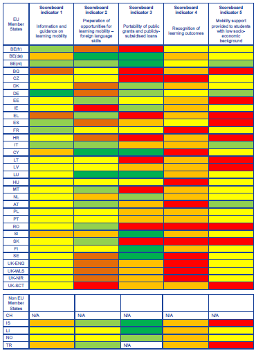 4. ábra Feltételek a külföldi tanuláshoz Európában (Forrás: eacea.ec.europa.