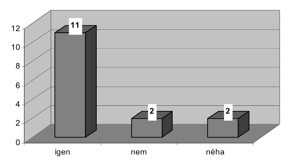 5. ábra. Kire lehet hatni jó példával? vagy a gyermek viselkedése? Nagyon nehéz ilyen kérdést feltenni a szülőknek, éppen ezért az ápolókat kérdeztük meg erről a véleményükről. A 4.