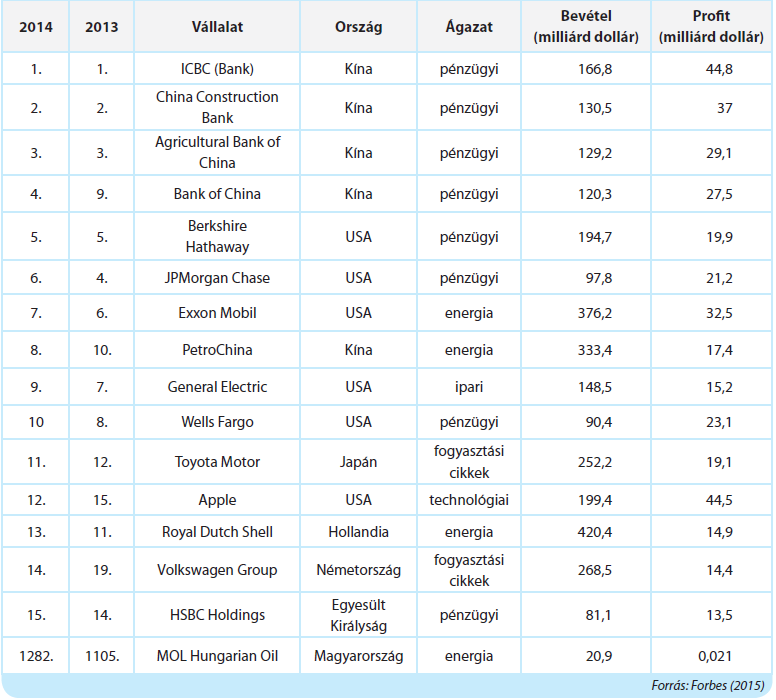 A világ legnagyobb vállalatai A rangsort a Forbes évente frissíti