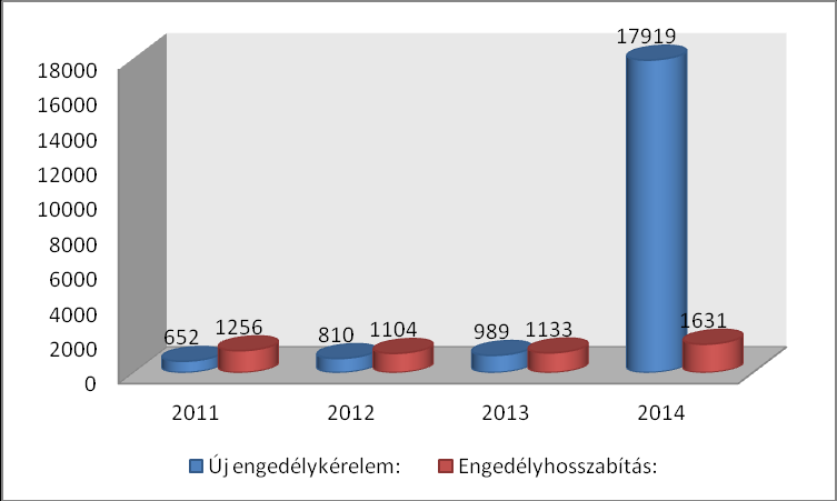 Kamarai tagok: 2013 elején: 10193 fő, 2014 elején: 10600 fő és 2015 elején: 10791 fő