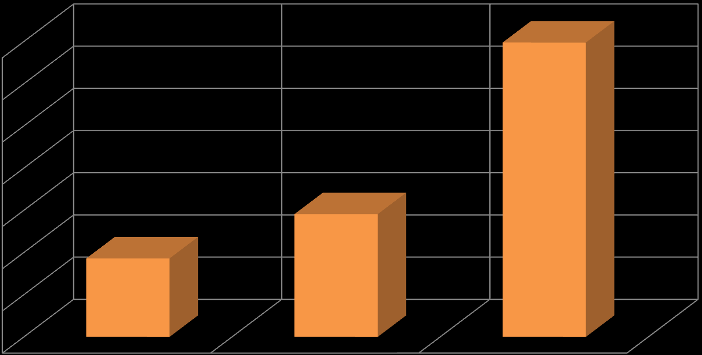 Statisztika A Tanyafejlesztési Program során megítélt támogatások alakulása (2011-2013) 3 500 000 000 Ft 3 000 000 000 Ft 2 500 000 000 Ft 2