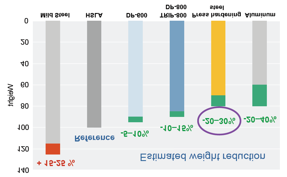 hegesztés témaköreiben Lágyacél HSLA acél AHSS acél U-AHSS acél HPF acél Referencia Becsült tömegcsökkenés