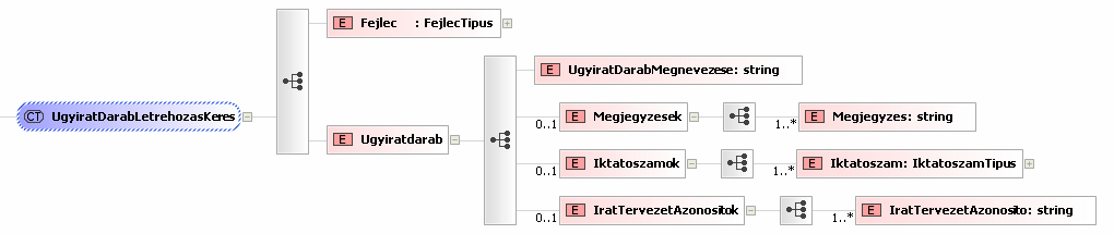 típus IratTervezetAzonositok 1 vagy több, string N - 10.1.1.7.1.1. A kérés XSD definíciója 10.1.1.7.1.1.1. A kérés struktúrája 13. ábra - Az Ügyiratdarab létrehozás kérés struktúrája 10.1.1.7.1.1.2.