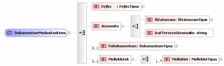 10.1.1.19.1.1. A kérés XSD definíciója 10.1.1.19.1.1.1. A kérés struktúrája 37. ábra - A Dokumentum módosítás kérés struktúrája 10.1.1.19.1.1.2.