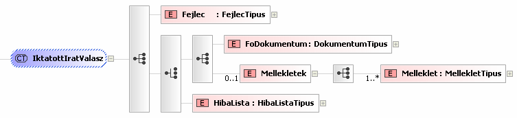 <xs:documentation>folyamat: 7/1, 12/4b</xs:documentation> <xs:element name="iktatoszam" type="iktatoszamtipus" /> 10.1.1.23.2. Az Iktatott irat kérés válasz adattartalom és formátum specifikációja 47.