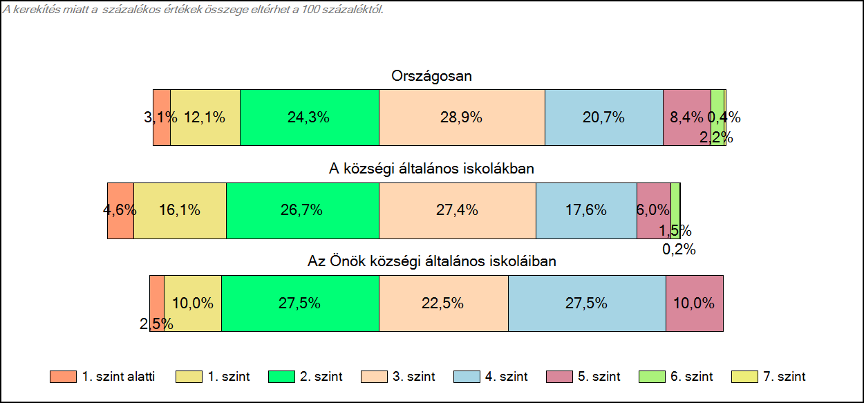 1c Képességeloszlás Az országos eloszlás, valamint a tanulók eredményei a községi általános iskolákban és az Önök