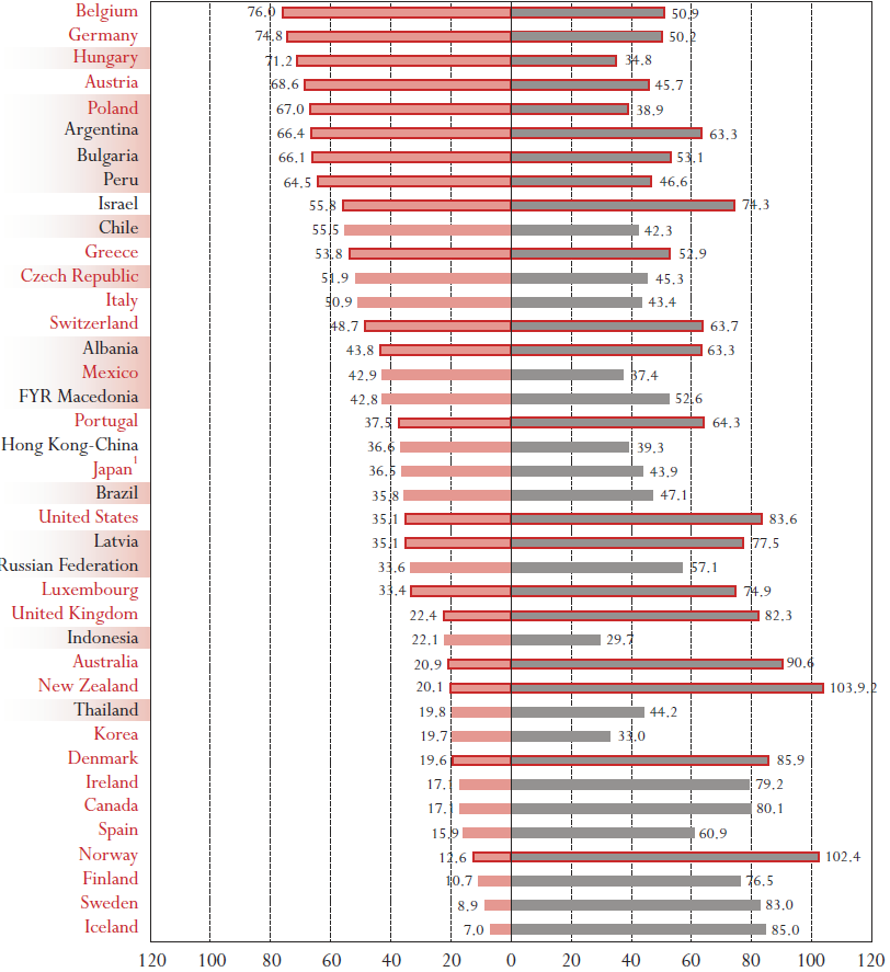 Tények Az iskolák közötti és az iskolákon belüli különbségek mértéke a PISA 2000 vizsgálat szerint Literacy