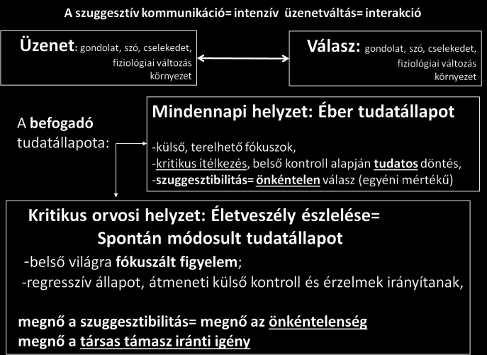 Nemcsak szóbeli, gondolati üzenet hat, hanem a viselkedés, sőt a fiziológiai változások (pl.