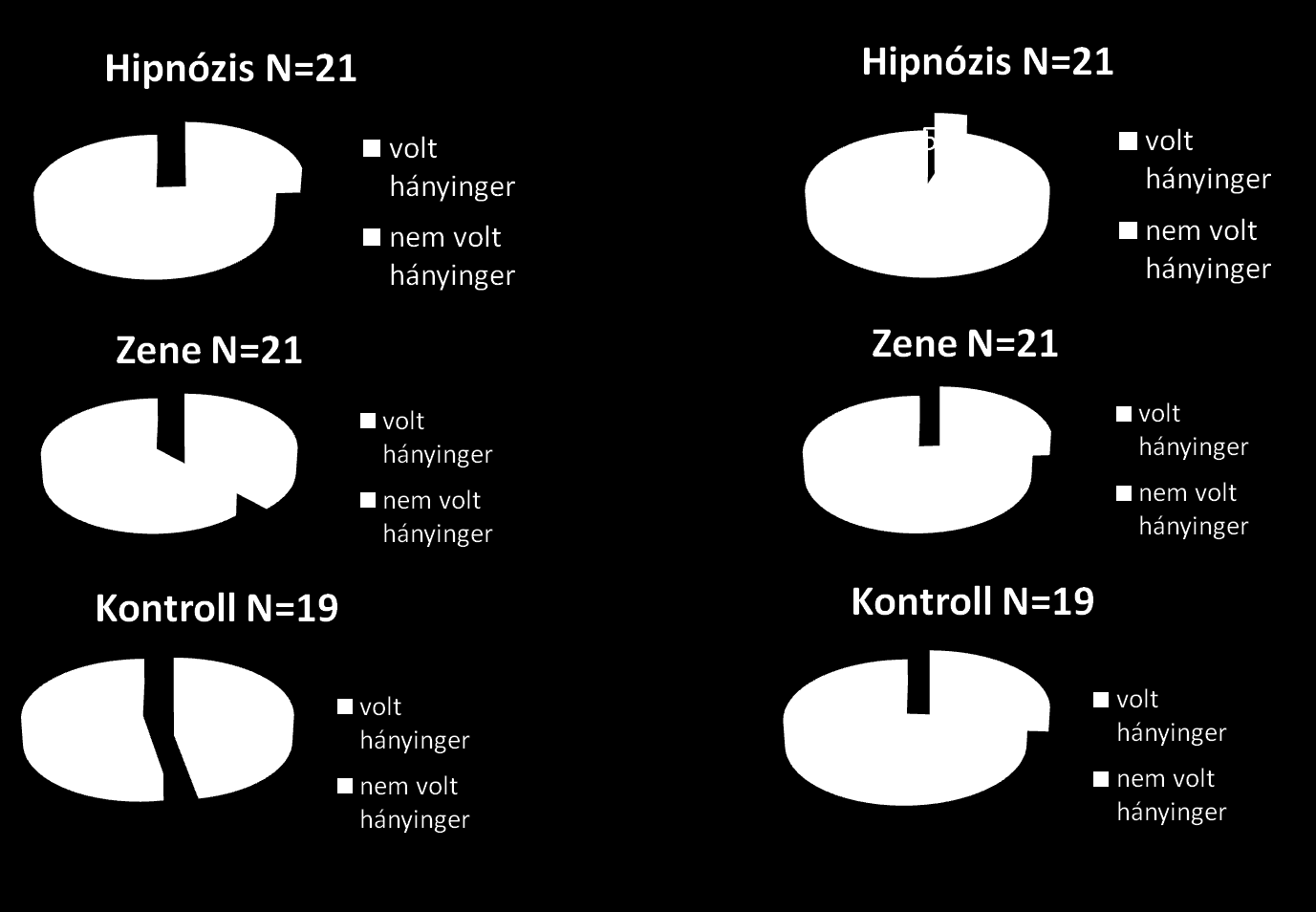 A hányinger vonatkozásában a hipnózis és a zenés csoportban szignifikánsan több volt a panaszmentes beteg, míg a kontroll csoportban közel egyforma arányban volt olyan, akinek volt hányingere, mint