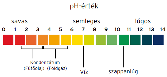 A hőszigetelő lemez mögötti hőcserélő elemeket kondenzációs zónának hívjuk, mert nagyrészt itt történik a kondenzáció.
