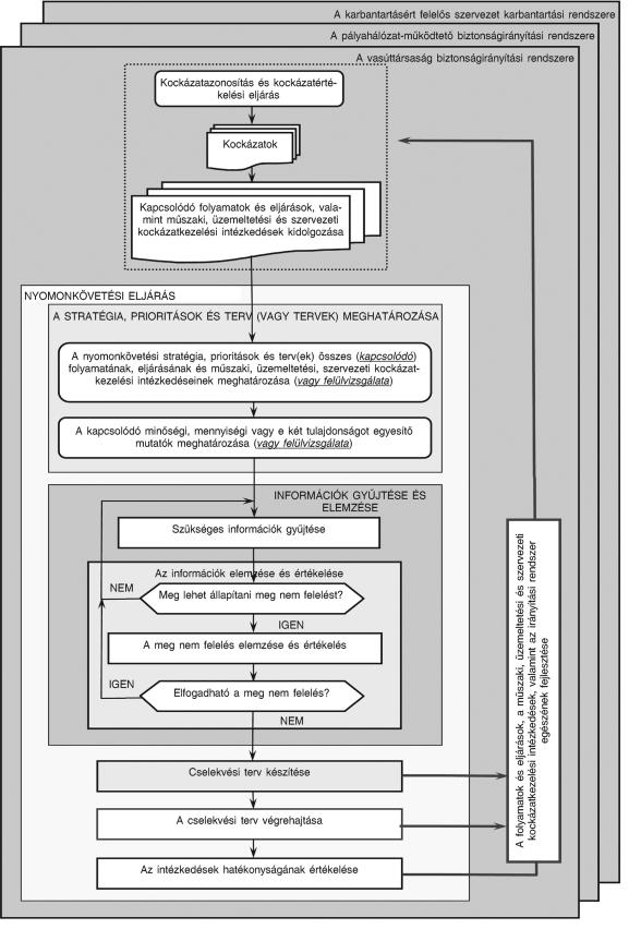 19 ELJÁRÁS Oldal: 15/46 A. A vasúttársaság tevékenységéhez kapcsolódó összes vasútbiztonsági kockázat kezelésére irányuló intézkedések 3. számú ábra: a kockázatkezelés menete A.1.8.