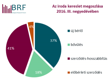 Az energia megtakarítás következtében az irodaházak szén-dioxid-kibocsátása is arányosan csökkent.