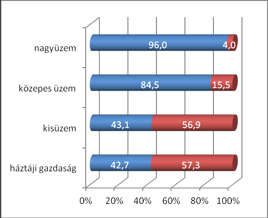 tartásmódok megoszlása a különböző méretű telepeken, 2005, 2015 (%) 2005 2015 Sertések istállóban,