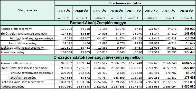 Jövedelmezőség alakulása 2007- között A válsághatások miatt a megyei társas vállalkozások jövedelmezőségének alakulása, változása az elmúlt nyolc évben rendkívül hullámzó, egyenetlen volt.