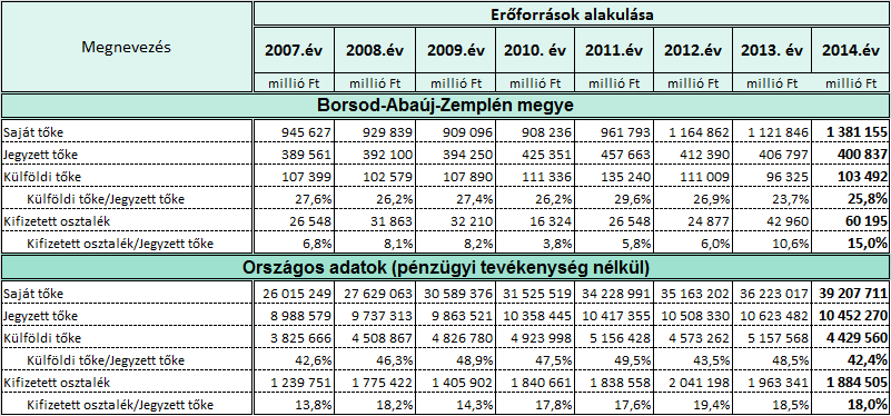 A hullámzó jövedelmezőség tendenciái a hozam-mutató alakulását is évről-évre nagymértékben befolyásolták.