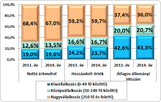 A befektetett tőke méretnagyság szerinti eloszlása továbbra is egyenlőtlen.