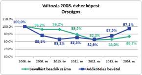 2012. év jelentette. Majd innentől kezdve elindult egy felzárkózási folyamat, ahogy azt a belső fogyasztás élénkülése lehetővé tette.